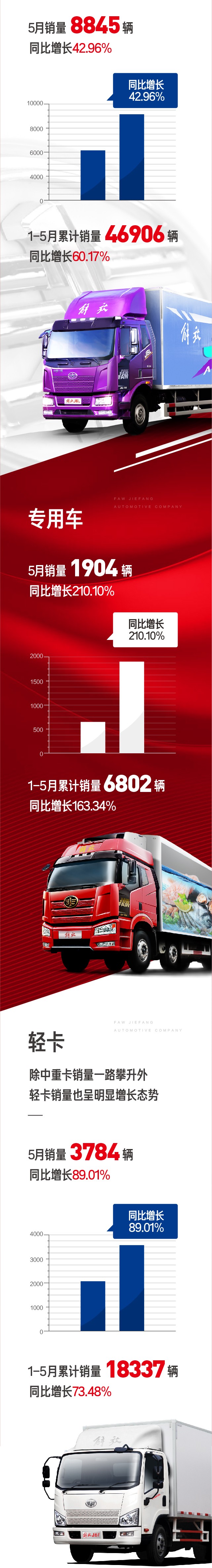 2018累計銷量沖擊16萬大關(guān)！解放五月份繼續(xù)逆風(fēng)領(lǐng)航1.jpg