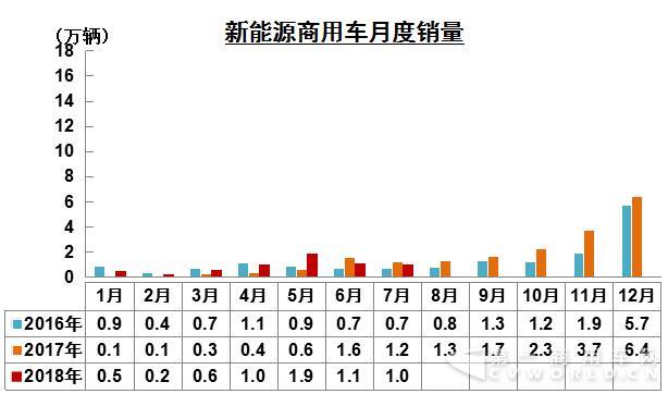新能源商用車月度銷量.jpg