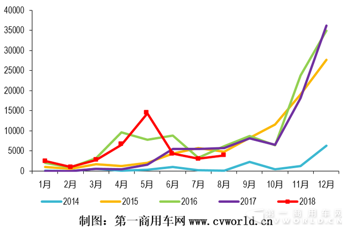 2014-2018年純電動客車市場月度走勢圖.png