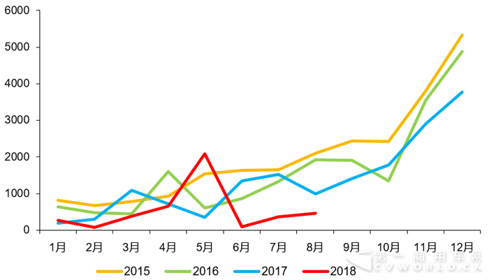 2014-2018年插電式混合動力客車市場月度走勢圖.png