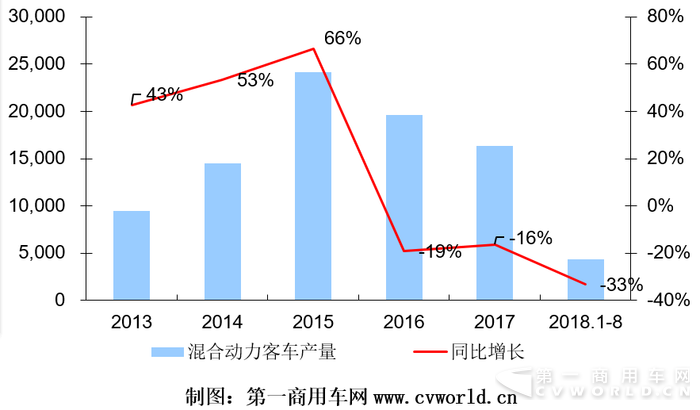 2013-2018年插電式混合動力客車市場年度走勢（單位：輛）.png