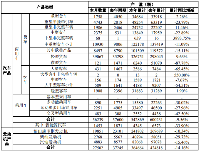 福田12月產(chǎn)量.png