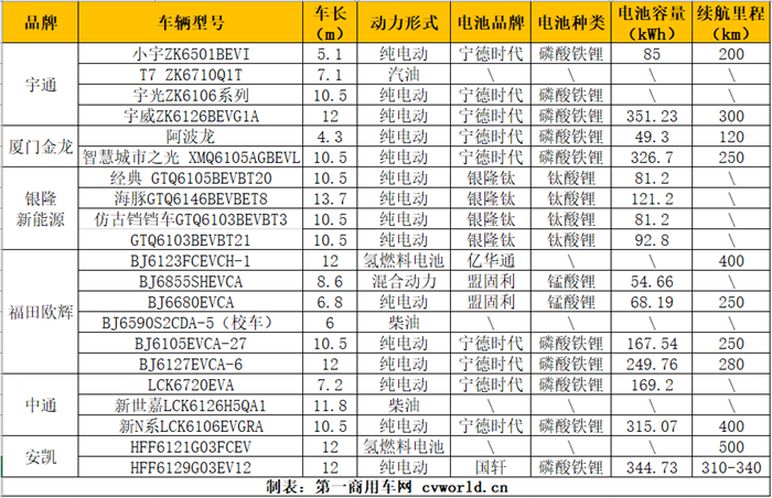 11月1日-3日，由中國(guó)道路運(yùn)輸協(xié)會(huì)城市客運(yùn)分會(huì)與中國(guó)出租汽車暨汽車租賃協(xié)會(huì)聯(lián)合主辦，以“綠色出行 智慧交通”為主題的2019中國(guó)(北京)國(guó)際公共交通裝備與技術(shù)展覽會(huì)（下稱“2019北京公交展”）在北京亦莊盛大開展。此次展會(huì)意在為業(yè)界人士提供行業(yè)最新的信息，以及優(yōu)質(zhì)的技術(shù)一體化解決方案，搭建城市公共交通新能源化、智能化、信息化為一體的綜合展示交流、合作平臺(tái)。