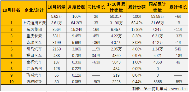 第一商用車網(wǎng)最新獲悉，2019年10月份，國內(nèi)卡車市場共計(jì)銷售32.1萬輛，環(huán)比增長6%，同比增長9%，增幅較9月（+3%）擴(kuò)大6個(gè)百分點(diǎn)。其中，微型卡車銷售5.62萬輛，同比增長3%，微卡市場在9月份實(shí)現(xiàn)轉(zhuǎn)正后，收獲兩連增，但增幅較上月（+5%）略有縮窄。