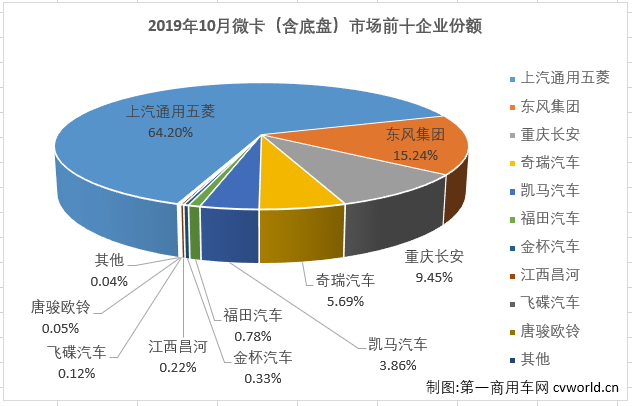 第一商用車網(wǎng)最新獲悉，2019年10月份，國內(nèi)卡車市場共計(jì)銷售32.1萬輛，環(huán)比增長6%，同比增長9%，增幅較9月（+3%）擴(kuò)大6個(gè)百分點(diǎn)。其中，微型卡車銷售5.62萬輛，同比增長3%，微卡市場在9月份實(shí)現(xiàn)轉(zhuǎn)正后，收獲兩連增，但增幅較上月（+5%）略有縮窄。