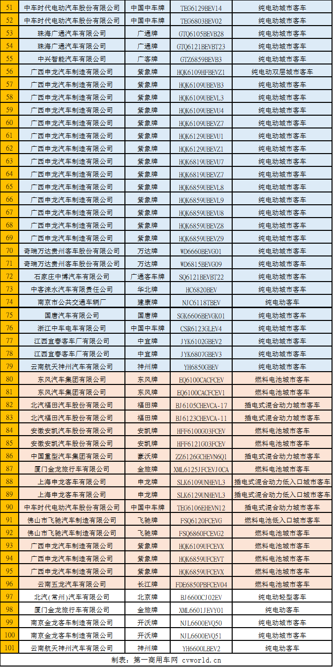 11月13日，工信部發(fā)布《新能源汽車推廣應(yīng)用推薦車型目錄》（2019年第10批），共包括77家企業(yè)的196個(gè)車型。其中純電動(dòng)產(chǎn)品共66家企業(yè)167個(gè)型號(hào)，插電式混合動(dòng)力產(chǎn)品共9家企業(yè)12個(gè)型號(hào)，燃料電池產(chǎn)品共10家企業(yè)17個(gè)型號(hào)。
