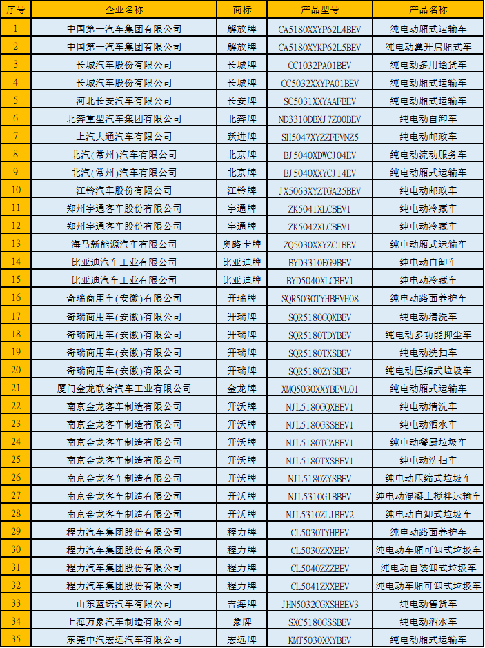 11月13日，工信部發(fā)布《新能源汽車推廣應(yīng)用推薦車型目錄》（2019年第10批），共包括77家企業(yè)的196個(gè)車型。其中純電動(dòng)產(chǎn)品共66家企業(yè)167個(gè)型號(hào)，插電式混合動(dòng)力產(chǎn)品共9家企業(yè)12個(gè)型號(hào)，燃料電池產(chǎn)品共10家企業(yè)17個(gè)型號(hào)。
