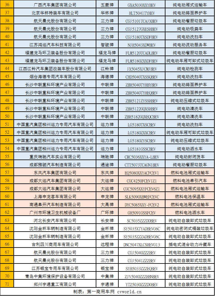 11月13日，工信部發(fā)布《新能源汽車推廣應(yīng)用推薦車型目錄》（2019年第10批），共包括77家企業(yè)的196個(gè)車型。其中純電動(dòng)產(chǎn)品共66家企業(yè)167個(gè)型號(hào)，插電式混合動(dòng)力產(chǎn)品共9家企業(yè)12個(gè)型號(hào)，燃料電池產(chǎn)品共10家企業(yè)17個(gè)型號(hào)。