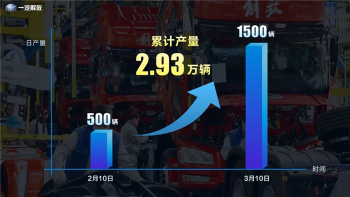 3月11日，記者從制造物流部獲悉，2月10日至3月10日，公司累計生產(chǎn)整車2.93萬輛，日產(chǎn)量從500輛/天提升至1500輛/天，基本恢復(fù)至疫情前水平。