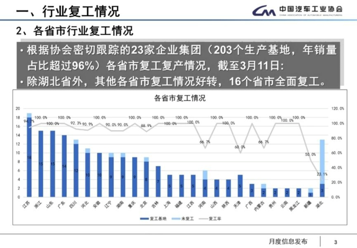 【第一商用車網(wǎng) 原創(chuàng)】針對疫情對行業(yè)的負(fù)面影響，中汽協(xié)在加快復(fù)工復(fù)產(chǎn)、啟動市場、刺激消費(fèi)及穩(wěn)增長方面提出了五方面政策建議。