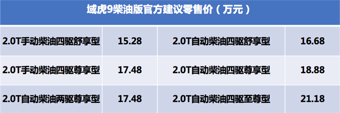 4月2日，備受行業(yè)矚目的江鈴福特域虎9柴油版強勢發(fā)布，四驅(qū)15.28萬元起，該車自帶“美式高端大皮卡”屬性，配備福特PUMA 2.0T柴油發(fā)動機+采埃孚8AT變速箱，成為國內(nèi)首款上市的8AT柴油皮卡。除了彪悍的配置廣泛被外界看好外，這款車迎皮卡進城解禁政策利好而上，或?qū)⒊蔀榇碳てたㄐ袠I(yè)新一輪爆發(fā)的“引線”。