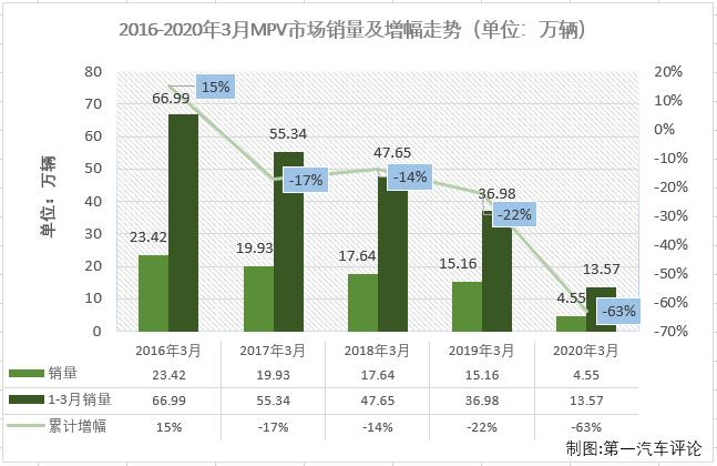 受新冠疫情影響，2020年一季度，我國汽車市場遭遇三連降。乘用車市場沒有一個細(xì)分市場能幸免于難，所有細(xì)分市場在一季度的命運都是“連降”。第一汽車評論最新獲悉，2020年3月份，我國乘用車市場銷售104.27萬輛，同比下降48%，比2019年3月份少銷售近百萬輛。這其中3月份，多功能車（MPV，下同）銷售4.55萬輛，占3月份整個乘用車市場4.37%的份額。