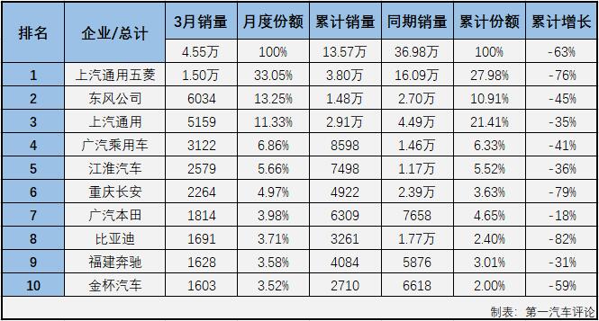 受新冠疫情影響，2020年一季度，我國汽車市場遭遇三連降。乘用車市場沒有一個細(xì)分市場能幸免于難，所有細(xì)分市場在一季度的命運都是“連降”。第一汽車評論最新獲悉，2020年3月份，我國乘用車市場銷售104.27萬輛，同比下降48%，比2019年3月份少銷售近百萬輛。這其中3月份，多功能車（MPV，下同）銷售4.55萬輛，占3月份整個乘用車市場4.37%的份額。