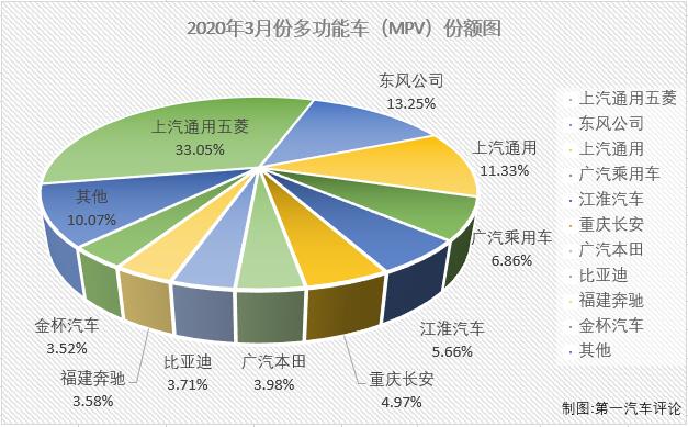 受新冠疫情影響，2020年一季度，我國汽車市場遭遇三連降。乘用車市場沒有一個細(xì)分市場能幸免于難，所有細(xì)分市場在一季度的命運都是“連降”。第一汽車評論最新獲悉，2020年3月份，我國乘用車市場銷售104.27萬輛，同比下降48%，比2019年3月份少銷售近百萬輛。這其中3月份，多功能車（MPV，下同）銷售4.55萬輛，占3月份整個乘用車市場4.37%的份額。