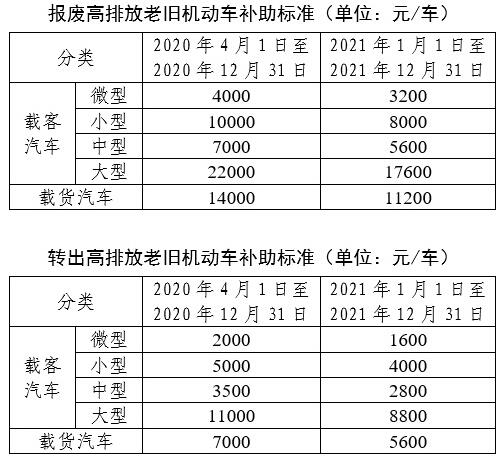隨著時(shí)間的推進(jìn)，目前各地的國(guó)三及以下柴油貨車的淘汰已經(jīng)進(jìn)入最后沖刺階段。近日，為了加快推進(jìn)國(guó)三及以下柴油貨車的淘汰，北京、河北等多地出臺(tái)了國(guó)三車限行及淘汰補(bǔ)貼新政。其中，前不久剛發(fā)文的邢臺(tái)市又提出了新的要求，4月底前就要淘汰所有不合格國(guó)三及以下柴油貨車，一下把截止時(shí)間提前了兩個(gè)月！