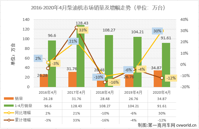 4月份，隨著國內(nèi)疫情防控形勢持續(xù)好轉(zhuǎn)，以及政府一系列利好政策出臺，汽車行業(yè)產(chǎn)銷回暖趨勢較3月份更明顯。車用柴油機市場在2020年的連降趨勢也隨之終結(jié)。第一商用車網(wǎng)最新獲悉，2020年4月，我國車用柴油機市場銷售34.87萬臺，同比增長30%，增幅從3月份（-22%）實現(xiàn)轉(zhuǎn)正。