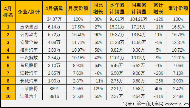4月份，隨著國內(nèi)疫情防控形勢持續(xù)好轉(zhuǎn)，以及政府一系列利好政策出臺，汽車行業(yè)產(chǎn)銷回暖趨勢較3月份更明顯。車用柴油機市場在2020年的連降趨勢也隨之終結(jié)。第一商用車網(wǎng)最新獲悉，2020年4月，我國車用柴油機市場銷售34.87萬臺，同比增長30%，增幅從3月份（-22%）實現(xiàn)轉(zhuǎn)正。