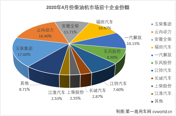 4月份，隨著國內(nèi)疫情防控形勢持續(xù)好轉(zhuǎn)，以及政府一系列利好政策出臺，汽車行業(yè)產(chǎn)銷回暖趨勢較3月份更明顯。車用柴油機市場在2020年的連降趨勢也隨之終結(jié)。第一商用車網(wǎng)最新獲悉，2020年4月，我國車用柴油機市場銷售34.87萬臺，同比增長30%，增幅從3月份（-22%）實現(xiàn)轉(zhuǎn)正。