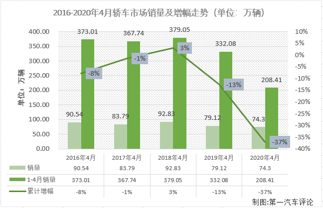 2020年一季度，新冠疫情影響之下的汽車市場遭遇了連降。在乘用車市場，基本型乘用車（轎車）連續(xù)3月下滑后一季度累計(jì)降幅已達(dá)到49%；4月份，疫情影響明顯緩解許多，有多個細(xì)分市場都已收獲增長，轎車市場表現(xiàn)如何呢？