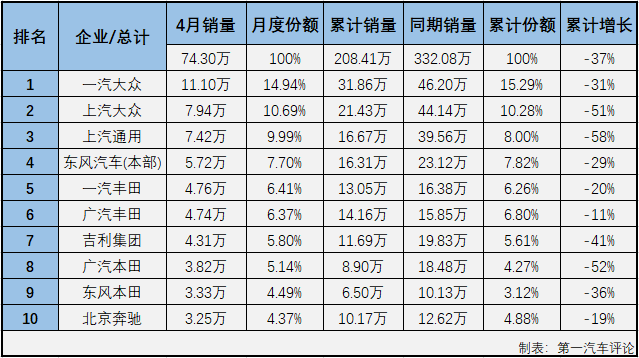 2020年一季度，新冠疫情影響之下的汽車市場遭遇了連降。在乘用車市場，基本型乘用車（轎車）連續(xù)3月下滑后一季度累計(jì)降幅已達(dá)到49%；4月份，疫情影響明顯緩解許多，有多個細(xì)分市場都已收獲增長，轎車市場表現(xiàn)如何呢？