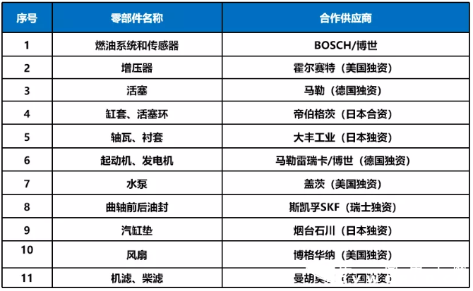 三一道依茨動力首款發(fā)動機D12即將推出的消息持續(xù)引發(fā)熱議，有很多卡友不解，三一道依茨動力怎么突然“橫空出世”了，其實不然，早在2017年，三一就開始與道依茨一起合作研發(fā)發(fā)動機，也就是三一道依茨的前身三一動力，2019年9月28日，三一道依茨合資公司正在成立。