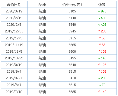 2019年下半年至今國內(nèi)柴油批發(fā)價格調(diào)整一覽2.png