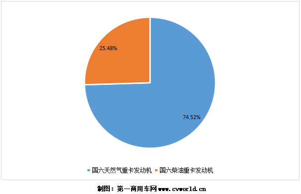 今年1-5月的國六重卡及發(fā)動機銷量，已經(jīng)逼近9萬臺！根據(jù)第一商用車網(wǎng)掌握的交強險終端銷量數(shù)據(jù)，今年1-5月，我國國六重卡累計銷售8.7萬輛，占比保持在重卡市場整體銷量的10%以上。細(xì)分來看，國六天然氣重卡1-5月累計銷售6.5萬輛，國六柴油重卡累計銷售2.2萬輛。