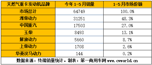 今年1-5月的國六重卡及發(fā)動機銷量，已經(jīng)逼近9萬臺！根據(jù)第一商用車網(wǎng)掌握的交強險終端銷量數(shù)據(jù)，今年1-5月，我國國六重卡累計銷售8.7萬輛，占比保持在重卡市場整體銷量的10%以上。細(xì)分來看，國六天然氣重卡1-5月累計銷售6.5萬輛，國六柴油重卡累計銷售2.2萬輛。