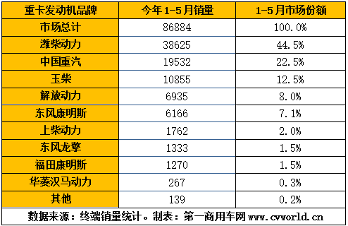 今年1-5月的國六重卡及發(fā)動機銷量，已經(jīng)逼近9萬臺！根據(jù)第一商用車網(wǎng)掌握的交強險終端銷量數(shù)據(jù)，今年1-5月，我國國六重卡累計銷售8.7萬輛，占比保持在重卡市場整體銷量的10%以上。細(xì)分來看，國六天然氣重卡1-5月累計銷售6.5萬輛，國六柴油重卡累計銷售2.2萬輛。