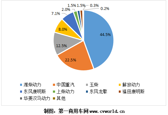 今年1-5月的國六重卡及發(fā)動機銷量，已經(jīng)逼近9萬臺！根據(jù)第一商用車網(wǎng)掌握的交強險終端銷量數(shù)據(jù)，今年1-5月，我國國六重卡累計銷售8.7萬輛，占比保持在重卡市場整體銷量的10%以上。細(xì)分來看，國六天然氣重卡1-5月累計銷售6.5萬輛，國六柴油重卡累計銷售2.2萬輛。