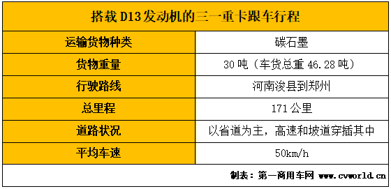 三一道依茨D12柴油動(dòng)力的問世，讓大家對(duì)搭載這款發(fā)動(dòng)機(jī)的三一重卡新車型充滿了期待。其實(shí)，在D12下線前，就已經(jīng)有一批搭載三一道依茨D13發(fā)動(dòng)機(jī)的三一重卡提前投放到市場(chǎng)上。這批發(fā)動(dòng)機(jī)的使用情況到底如何呢？經(jīng)受得起市場(chǎng)考驗(yàn)嗎？