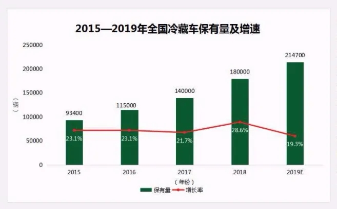 全國(guó)冷藏車保有量.jpg