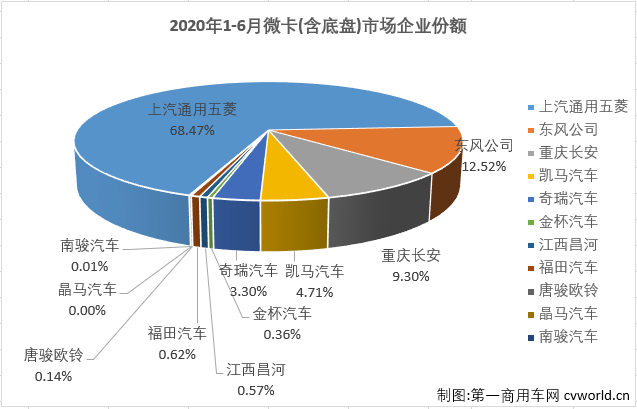 5月份，微卡市場(chǎng)在2020年首次湊夠十強(qiáng)，并實(shí)現(xiàn)接近5成的大增。6月份，卡車(chē)市場(chǎng)各細(xì)分市場(chǎng)繼續(xù)全數(shù)實(shí)現(xiàn)增長(zhǎng)，微卡市場(chǎng)表現(xiàn)如何？又有幾位玩家入場(chǎng)呢？
