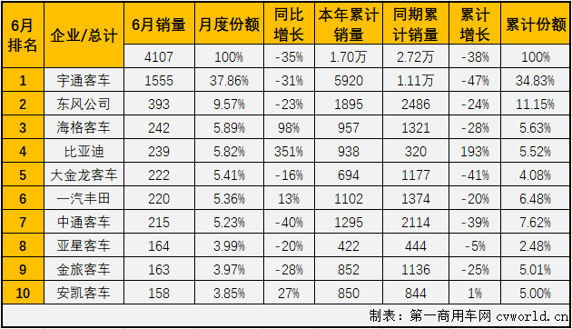 2月份，中客市場僅有一家企業(yè)銷量破百；3月份，銷量破百的企業(yè)也僅有6家；4月份，銷量破百的企業(yè)為9家；5月份，中客市場的“玩家”終于超過10家，6月份，中客市場又有幾位玩家入場呢？