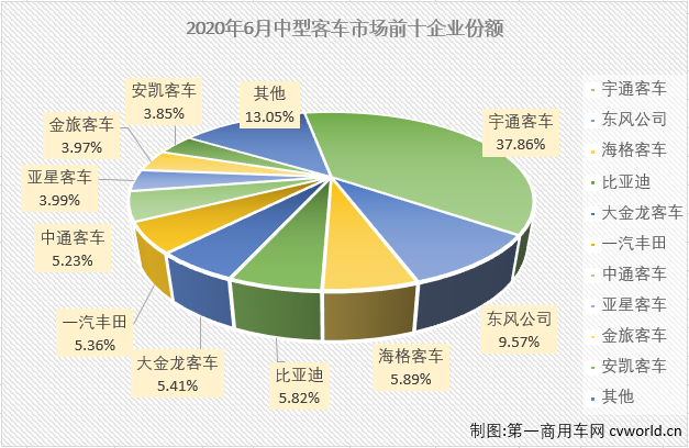 2月份，中客市場僅有一家企業(yè)銷量破百；3月份，銷量破百的企業(yè)也僅有6家；4月份，銷量破百的企業(yè)為9家；5月份，中客市場的“玩家”終于超過10家，6月份，中客市場又有幾位玩家入場呢？