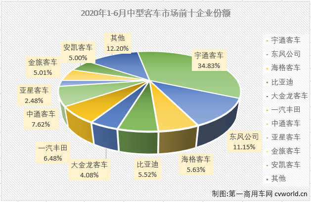 2月份，中客市場僅有一家企業(yè)銷量破百；3月份，銷量破百的企業(yè)也僅有6家；4月份，銷量破百的企業(yè)為9家；5月份，中客市場的“玩家”終于超過10家，6月份，中客市場又有幾位玩家入場呢？