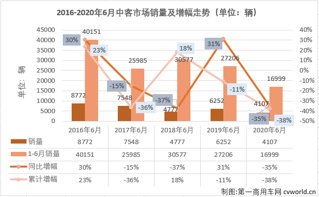 2月份，中客市場僅有一家企業(yè)銷量破百；3月份，銷量破百的企業(yè)也僅有6家；4月份，銷量破百的企業(yè)為9家；5月份，中客市場的“玩家”終于超過10家，6月份，中客市場又有幾位玩家入場呢？