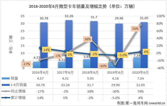 5月份，微卡市場(chǎng)在2020年首次湊夠十強(qiáng)，并實(shí)現(xiàn)接近5成的大增。6月份，卡車(chē)市場(chǎng)各細(xì)分市場(chǎng)繼續(xù)全數(shù)實(shí)現(xiàn)增長(zhǎng)，微卡市場(chǎng)表現(xiàn)如何？又有幾位玩家入場(chǎng)呢？