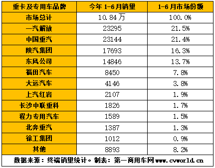 今年1-6月，我國重卡市場(chǎng)累計(jì)銷量再度刷新全球紀(jì)錄，達(dá)到81.62萬輛，同比增長24%。其中的國六重卡，究竟賣了多少呢？突破10萬輛，達(dá)到10.84萬輛，占比達(dá)到重卡市場(chǎng)整體銷量的13%。