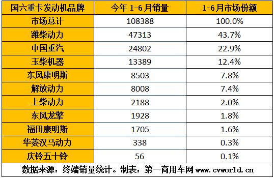 隨著重卡市場(chǎng)的熱銷，今年1-6月的國(guó)六重卡及發(fā)動(dòng)機(jī)也“水漲船高”，上半年已經(jīng)超過(guò)10萬(wàn)臺(tái)！