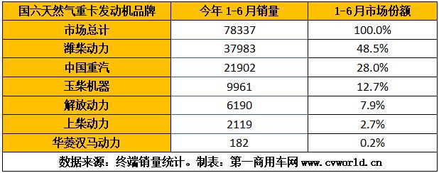 隨著重卡市場(chǎng)的熱銷，今年1-6月的國(guó)六重卡及發(fā)動(dòng)機(jī)也“水漲船高”，上半年已經(jīng)超過(guò)10萬(wàn)臺(tái)！
