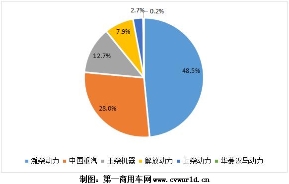 隨著重卡市場(chǎng)的熱銷，今年1-6月的國(guó)六重卡及發(fā)動(dòng)機(jī)也“水漲船高”，上半年已經(jīng)超過(guò)10萬(wàn)臺(tái)！