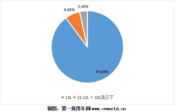 隨著重卡市場(chǎng)的熱銷，今年1-6月的國(guó)六重卡及發(fā)動(dòng)機(jī)也“水漲船高”，上半年已經(jīng)超過(guò)10萬(wàn)臺(tái)！