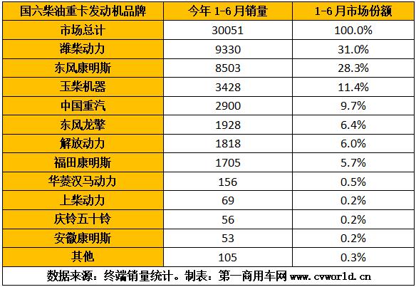 隨著重卡市場(chǎng)的熱銷，今年1-6月的國(guó)六重卡及發(fā)動(dòng)機(jī)也“水漲船高”，上半年已經(jīng)超過(guò)10萬(wàn)臺(tái)！