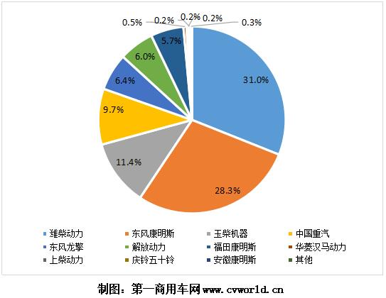 隨著重卡市場(chǎng)的熱銷，今年1-6月的國(guó)六重卡及發(fā)動(dòng)機(jī)也“水漲船高”，上半年已經(jīng)超過(guò)10萬(wàn)臺(tái)！
