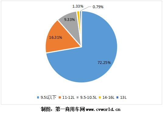 隨著重卡市場(chǎng)的熱銷，今年1-6月的國(guó)六重卡及發(fā)動(dòng)機(jī)也“水漲船高”，上半年已經(jīng)超過(guò)10萬(wàn)臺(tái)！