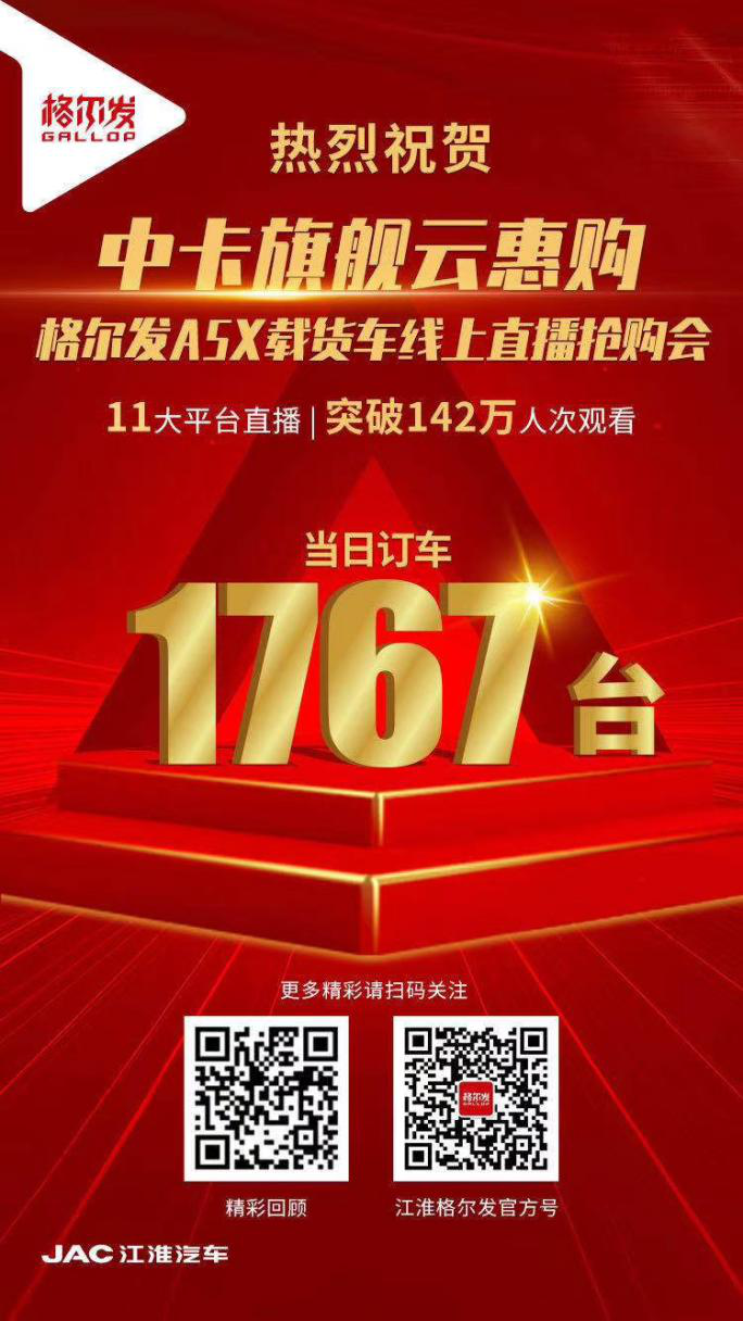 2020年7月28日，以“中卡旗艦 云惠購”為主題的江淮格爾發(fā)A5X載貨車線上直播搶購會(huì)全網(wǎng)多平臺(tái)同步直播圓滿收官，行業(yè)十大媒體同步轉(zhuǎn)播，142萬名商用車用戶線上觀看直播，共同見證格爾發(fā)中卡旗艦全新升級(jí)發(fā)布。直播1小時(shí)期間，江淮格爾發(fā)攜多重好禮回饋格爾發(fā)新老用戶，以現(xiàn)場斬獲1767輛的訂單掀起中卡用戶的搶購熱潮。
