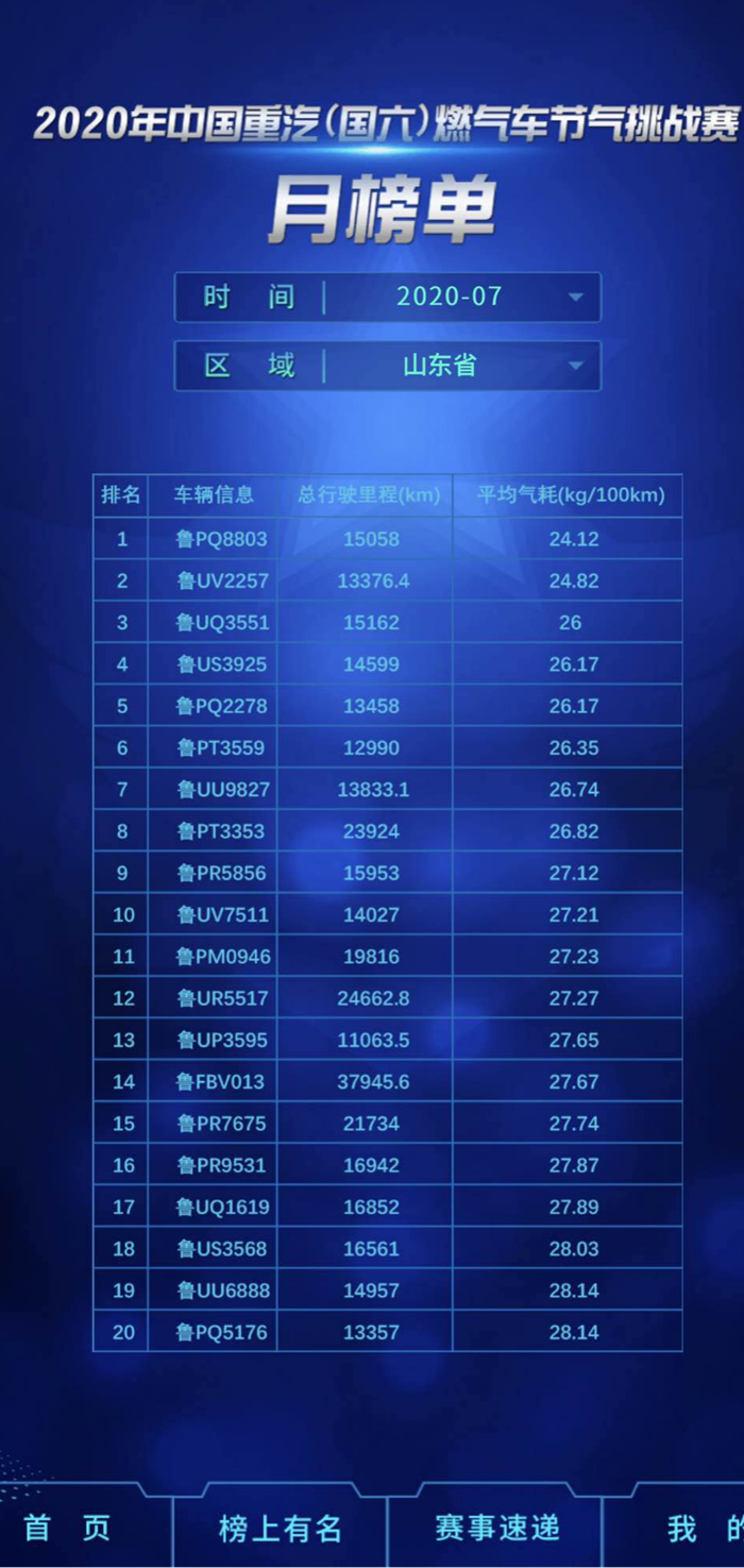 智慧重汽APP公布的7月份山東賽區(qū)榜單_副本.png