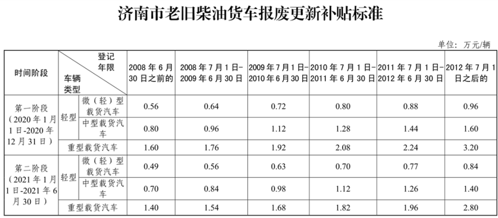 近日，濟南市人民政府發(fā)布關(guān)于印發(fā)濟南市老舊柴油貨車報廢更新資金補貼實施方案的通知，通知顯示，補貼政策實施時間為2020年1月1日至2021年6月30日。分兩個時段實施，第一時段為2020年1月1日至12月31日，第二時段為2021年1月1日至6月30日。對提前報廢的柴油貨車給予0.49～3.20萬元不等的資金補貼。