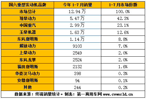 國(guó)六重卡發(fā)動(dòng)機(jī)市場(chǎng)累計(jì)銷(xiāo)量，今年1-7月已經(jīng)接近13萬(wàn)，達(dá)到12.94萬(wàn)臺(tái)！其中的競(jìng)爭(zhēng)格局變化，可以簡(jiǎn)要形容為：濰柴、重汽、玉柴憑借在燃?xì)鈾C(jī)市場(chǎng)的領(lǐng)先優(yōu)勢(shì)，繼續(xù)穩(wěn)居行業(yè)前三，暫時(shí)無(wú)人能夠撼動(dòng)；但東風(fēng)康明斯發(fā)動(dòng)機(jī)憑借在國(guó)六柴油機(jī)市場(chǎng)的高銷(xiāo)量，終于成功登頂國(guó)六重卡柴油發(fā)動(dòng)機(jī)市場(chǎng)的第一名。